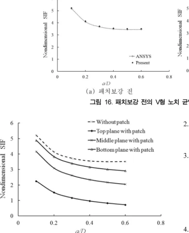 그림 17. 패치보강  전후의  V형  노치  균열판의  무차원  응력확대 계수 비교