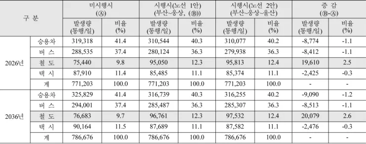 표 3. 양산시 수단별 통행발생량 예측 결과 구  분 미시행시(○A) 시행시(노선  1안)(부산~웅상, (○B)) 시행시(노선  2안)(부산~웅상~울산) 증  감(○B-○A ) 발생량 ( 통행/일) 비율(%) 발생량( 통행/일) 비율(%) 발생량( 통행/일) 비율(%) 발생량( 통행/일) 비율(%) 2026 년 승용차 319,318 41.4 310,544 40.3 310,077 40.2 -8,774 -1.1버  스288,53537.4280,12436.32