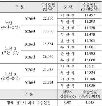 표 6. 노선대안 평일 수송수요 예측 결과 구  분 수송인원 ( 명/일) 방  향 수송인원( 명/일방향) 노선  1 ( 부산~웅상) 2026 년 22,750 양  산  행 11,457부  산  행11,293 2036 년 23,206 양  산  행 11,728 부  산  행 11,478 노선  2 ( 부산~웅상 2026 년 25,584 울  산  행 12,703부  산  행12,881 2036 년 26,060 울  산  행 12,995 부  산  행 13,