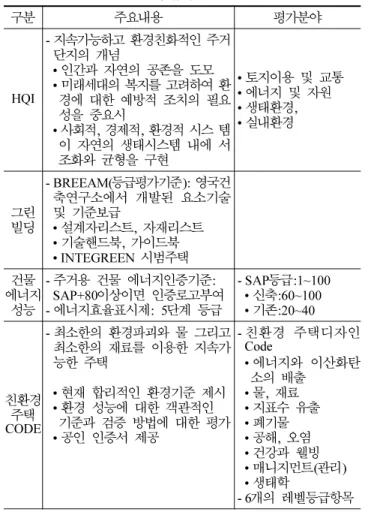 표 4. 캐나다의 유지관리 관련제도 구분 주요내용 평가분야 주택 검사 - 실행기준표에 의거 시설과 구성요소들에 대하여  검사관에  의한  육안검사  위주임-검사관:  전문가가  아닌  지식있는  일반인 - 심각한  문제점의  발견시  전문가에  위탁 외피부분의건축물의 일반적  점검