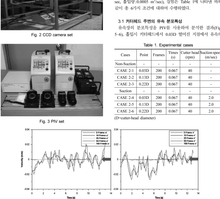 Fig. 3 PIV set