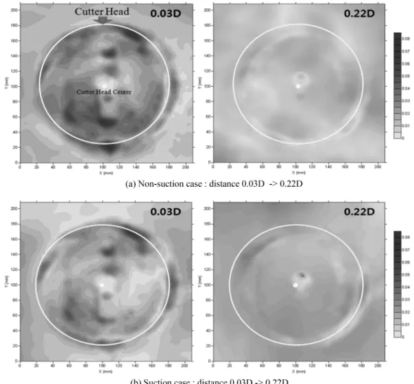 Fig. 5 Spatial velocity distribution around cutter head