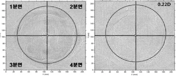 Fig. 7 Flow vectors around cutter head