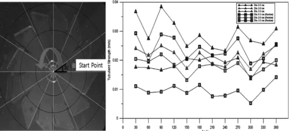 Fig. 10 Angular turbulence intensity distribution