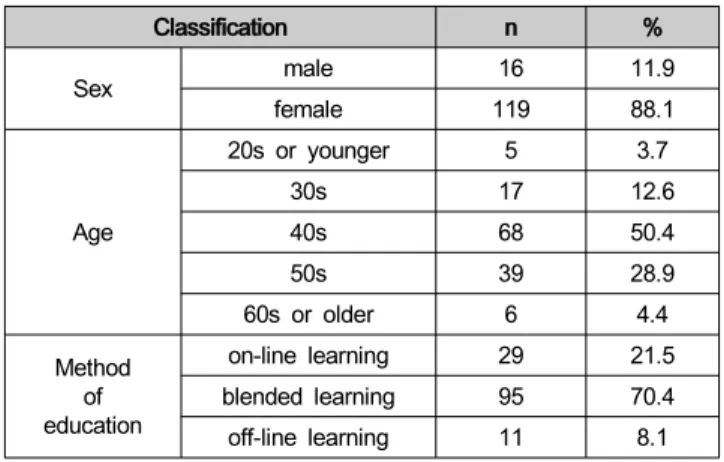 Table  of  content 3.93 .73 Lecture  introduction 3.87 .80 Completion  requirement 4.10 .78 Evaluation  method 4.01 .86 Teaching  material 3.80 .91 Recruiting  learners  3.01 1.06 User  evaluation 3.88 .73