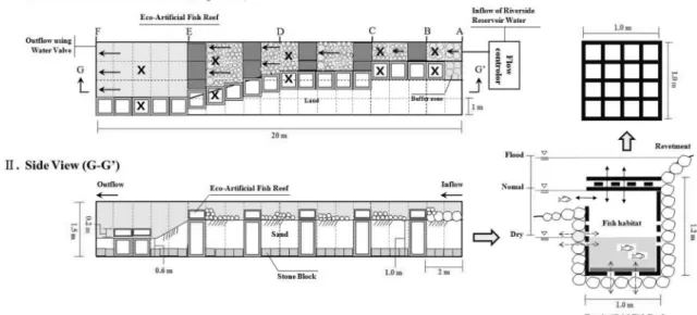 Fig. 2 Experimental design of the pilot plant (X point is sampling point) Table 1. Physical condition of experiment