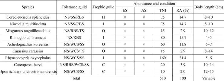 Table 2. The list of fish fauna in the study sites 