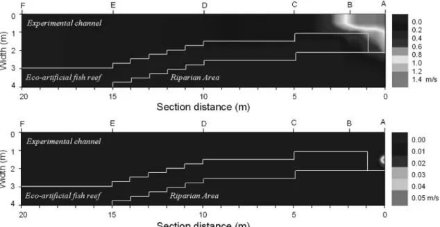 Fig. 4 Qualitative Habitat Evaluation Index (QHEI) in study site (A: Monthly pattern analysis using QHEI criteria for experiment channel and Eco-artificial fish reef (EAFR), B: Space analysis result by QHEI in experiment channel and EAFR (N=8), C: