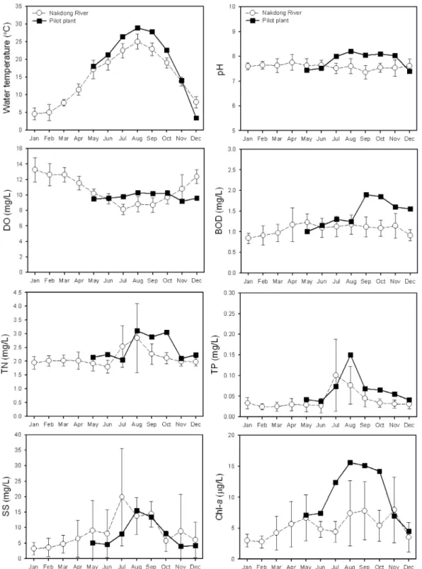 Fig. 5 Water quality of the Nakdong River (Andong 3, 2004~2010) and study site (2010)