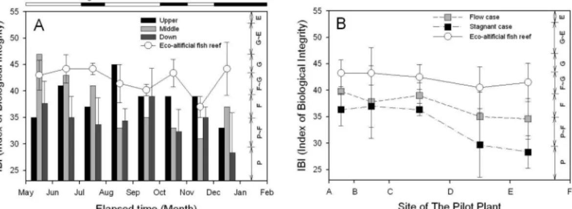 Fig. 6 Index of Biological Integrity (IBI) results in study site(A: Monthly pattern analysis using IBI criteria for experiment channel and Eco-artificial fish reef (EAFR), B: Space analysis result by IBI in experiment channel and EAFR) (P: Poor, F: Fair, G