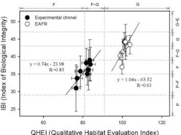 Fig. 7 Regression analysis of annual mean Index of Biological Integrity (IBI) against the Qualitative Habitat Evaluation Index (QHEI) (P: Poor, F: Fair, G: Good, E: Exellent, N=40)