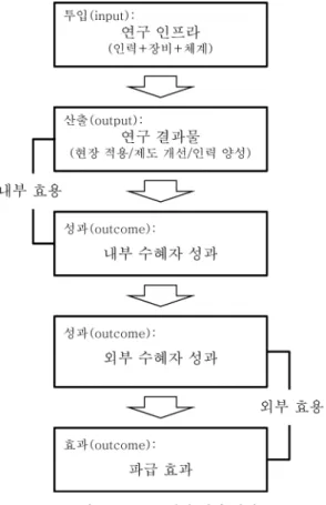 그림  1과  같이 R&amp;D 결과의  확산과정은  5단계에  걸쳐  진 행되며,  연구  결과물의  유형-현장  적용,  제도  개선,  인력  양 성-에  따라  세부적으로  3가지  확산과정을  갖는  것으로  분석 되었다