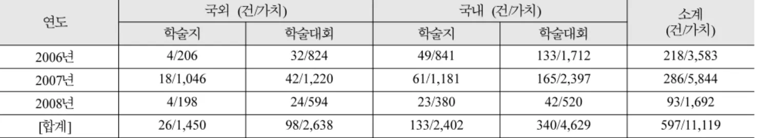 표  4에서  확인할  수  있듯이  8건의  지침이  채택되었고,  평 균적으로 건당 37.4억 원의 WTP를 표명했으며, 그 결과 식 (2) 를 통해 298.9억 원의 경제적 효과가 발생하는 것으로 분 석되었다