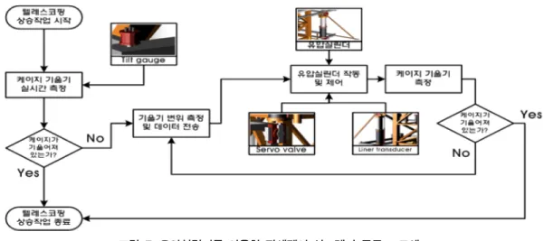 그림 7. 유압실린더를 이용한 자세제어 시스템의 구동 프로세스
