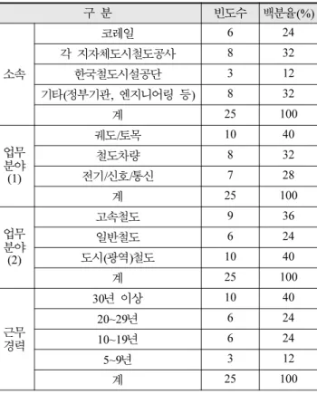 Fig. 6. 임시복구 시나리오상 중요 Event 도출 절차 Table 2. 설문 참여 전문가 현황구  분 빈도수 백분율(%)소속코레일624각  지자체도시철도공사832한국철도시설공단312기타(정부기관,  엔지니어링  등)832계25100업무분야(1)궤도/토목1040철도차량832전기/신호/통신728계25100업무분야(2)고속철도936일반철도624도시(광역)철도1040계25100근무경력30년  이상104020~29년62410~19년6245~9년312계2510