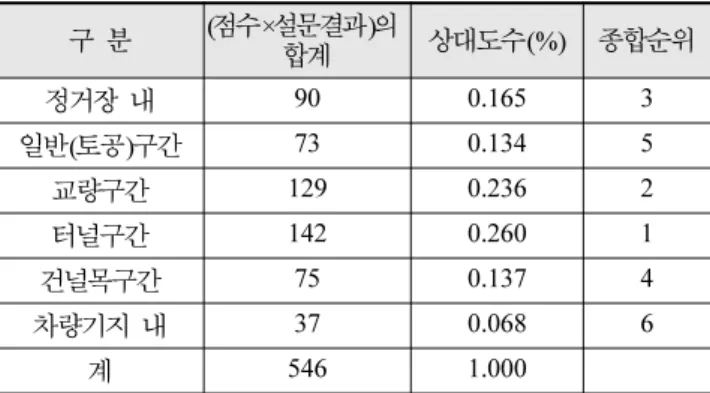 Table 6. 임시복구 Worst Case 선정을  위한  설문조사  결과(2) - 복구위치 구  분 (점수×설문결과)의  합계 상대도수(%) 종합순위 정거장  내 90 0.165 3 일반(토공)구간 73 0.134 5 교량구간 129 0.236 2 터널구간 142 0.260 1 건널목구간 75 0.137 4 차량기지  내 37 0.068 6 계 546 1.000