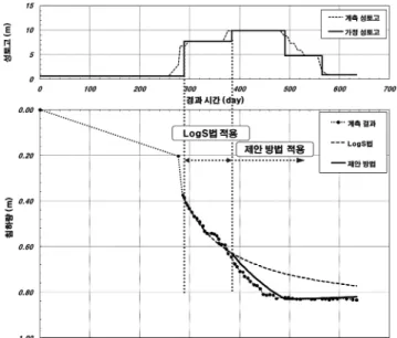 그림 18. CHANGI 현장 SAI 1B2b 지점에 대한 침하 예측 결과