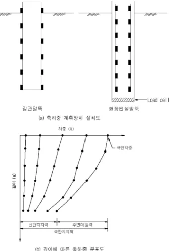 그림 2. 하중전이실험에 의한 축하중분포도의 측정