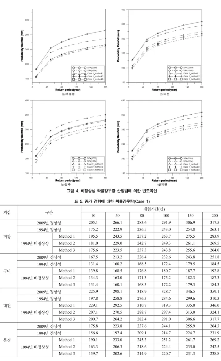 그림 4. 비정상성 확률강우량 산정법에 의한 빈도곡선 표 5. 증가 경향에 대한 확률강우량(Case 1)  지점 구분 재현기간 ( 년 ) 10 50 80 100 150 200 거창 2009 년 정상성 205.1 266.1 283.6 291.9 306.9 317.5 1994년정상성175.2 222.9 236.5 243.0 254.8 263.1  1994 년 비정상성 Method 1 195.5 243.5 257.2 263.7 275.5 283.9 Method