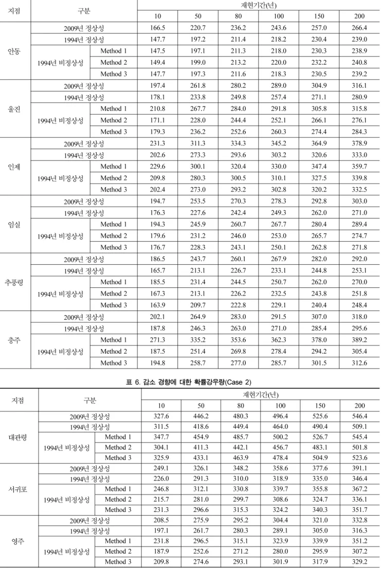 표 5. 계속 지점 구분 재현기간 ( 년 ) 10 50 80 100 150 200 안동 2009 년 정상성 166.5 220.7 236.2 243.6 257.0 266.4 1994년정상성147.7 197.2 211.4 218.2 230.4 239.0  1994 년 비정상성 Method 1 147.5 197.1 211.3 218.0 230.3 238.9 Method 2149.4 199.0 213.2 220.0 232.2 240.8  Method 3 147.