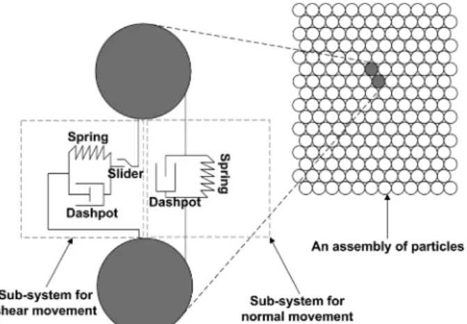 Fig. 2 Spring-dashpot-slider system