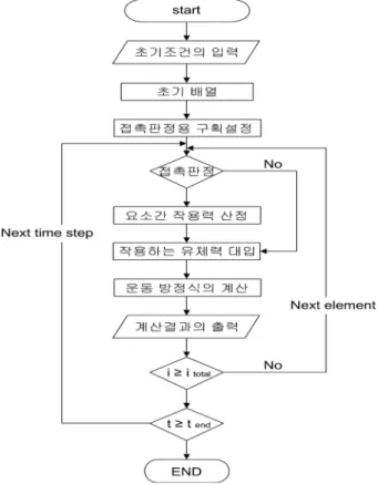 Fig. 3 Concept of coupled-numerical analysis (DEM and LES-WASS-2D)