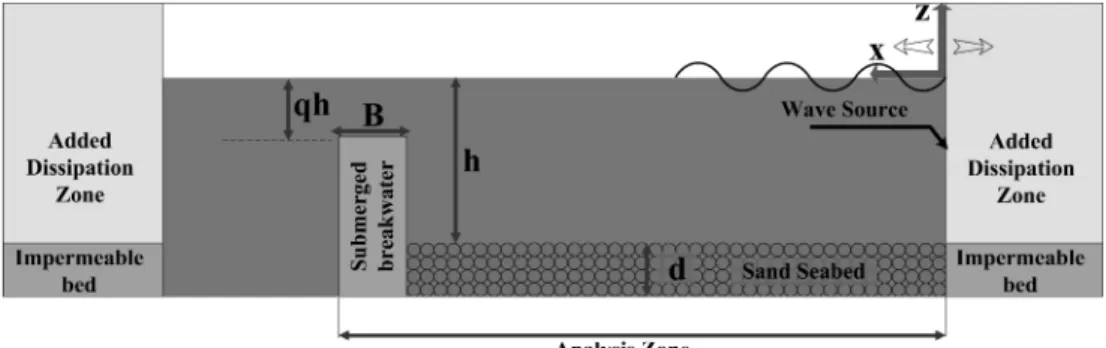 Fig. 5 Schematic diagram of numerical wave tank for verification Table 1. Numerical setup condition used for verification