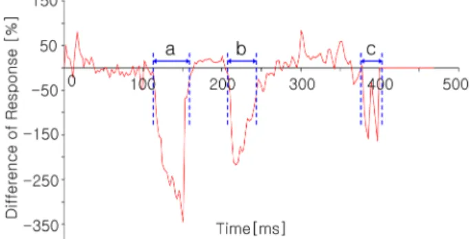 Fig. 3 Difference of Response between Proposed Method and Riera Function