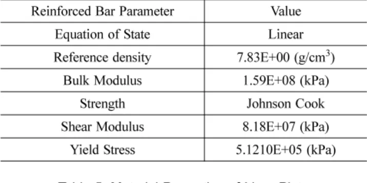 Table 4. Material Properties of Reinforced Bar Reinforced Bar Parameter Value
