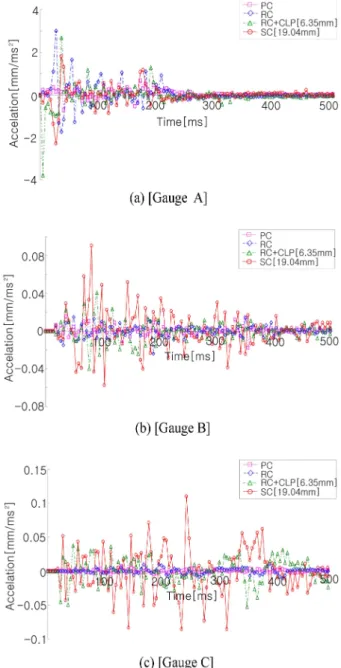 Fig. 9 Displacement-Time History