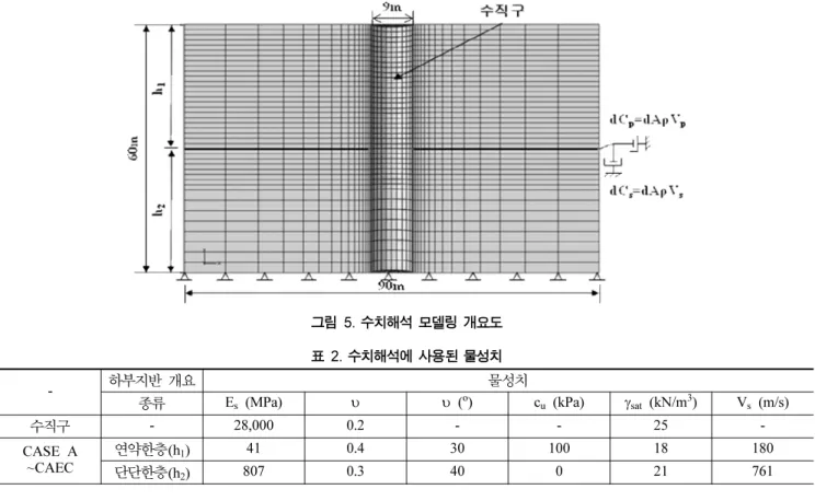 표  3은  본  연구에서  수행한  해석  종류이다.  이때,  수직구 주변지반의  층별높이는 20m~40m로  변화시켰으며,  하중의 종류와  방향을  달리 적용하였다