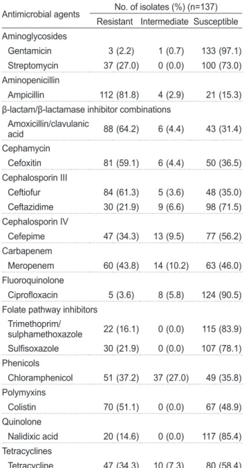 Table 1. Antimicrobial resistance of Gram-negative bacteria isolat- isolat-ed from inland pollution sources in the Iwon-myeon (Taean-gun),  South Korea
