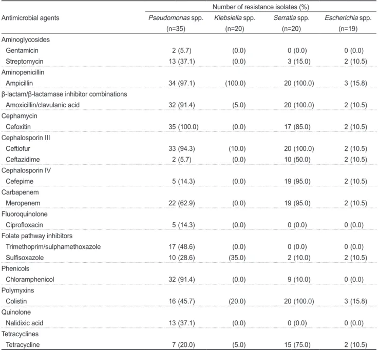 Table 2. Antimicrobial resistance of four major Gram-negative bacteria isolated from inland pollution sources in the Iwon-myeon (Taean- (Taean-gun), South Korea