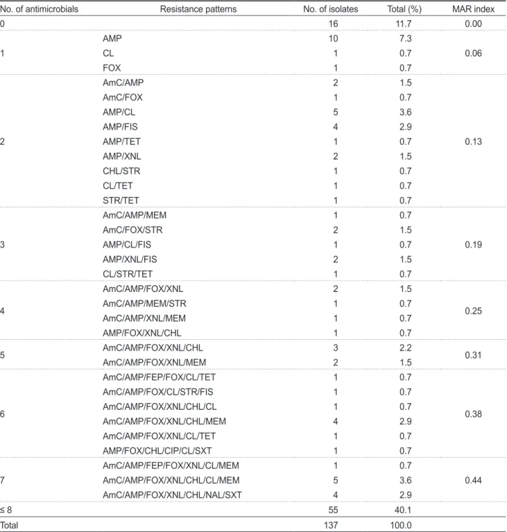 Table 3. Antimicrobial resistance patterns of Gram-negative bacteria with MAR index isolated from inland pollution sources in the Iwon- Iwon-myeon (Taean-gun), South Korea