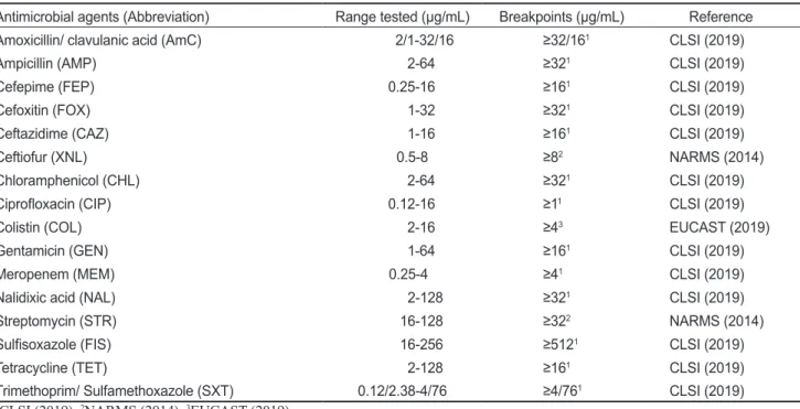 Table 1. Types of antimicrobials and breakpoints used in Escherichia coli's MIC test