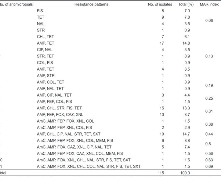 Table 4. Multiple antimicrobial resistance (MAR) of Escherichia coli isolated from shellfish