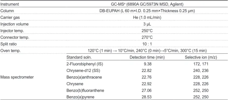Table 1. GC-MS operating conditions for the analysis of polycyclinc aromatic hydrocarbons (PAHs)