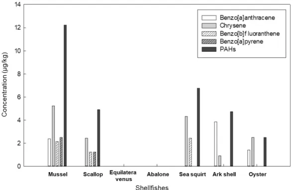 Table 2. Results of accuracy, precision, LOD, LOQ and recovery of the method  Analyte Fortified Samples 