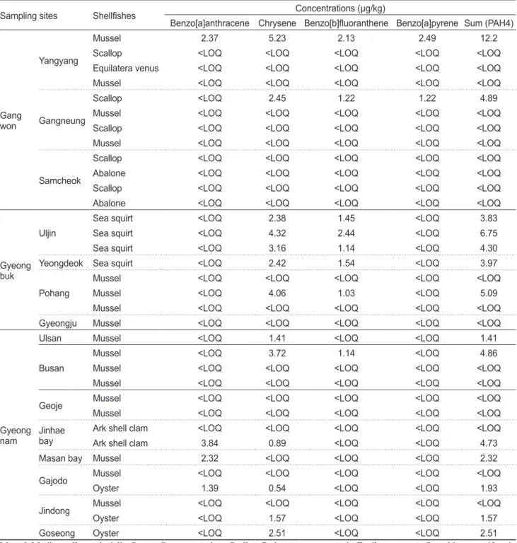 Table 3. Concentrations of PAHs (μg/kg) in shellfishes collected from Korean coastal areas.