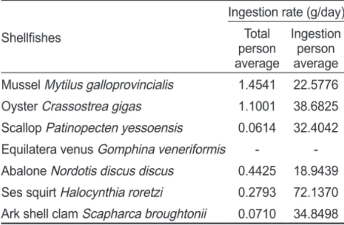 Table 5. Exposure assessment of PAHs in shellfishes