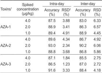 Table 4. Accuracy and precision of intra-day and inter-day for aza- aza-spiracid shellfish toxins (n=5)