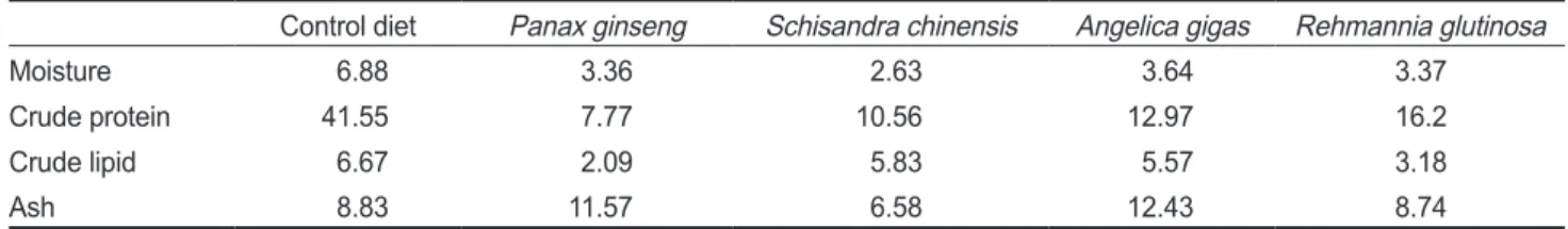 Table 1. Proximate composition (%, dry matter) of control diet and by-products produced from medicinal plants 1