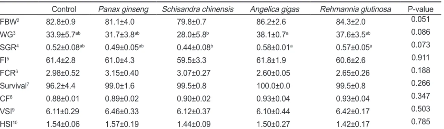 Table 2. Growth performance and biological indices of the fish fed the experimental diets for 8 weeks 1