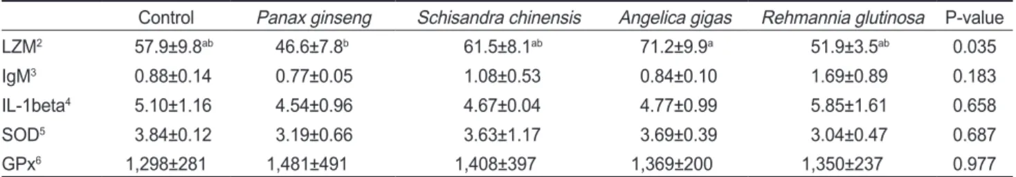 Table 5. Hematological immune responses and antioxidant activities of the fish fed the experimental diets for 8 weeks 1