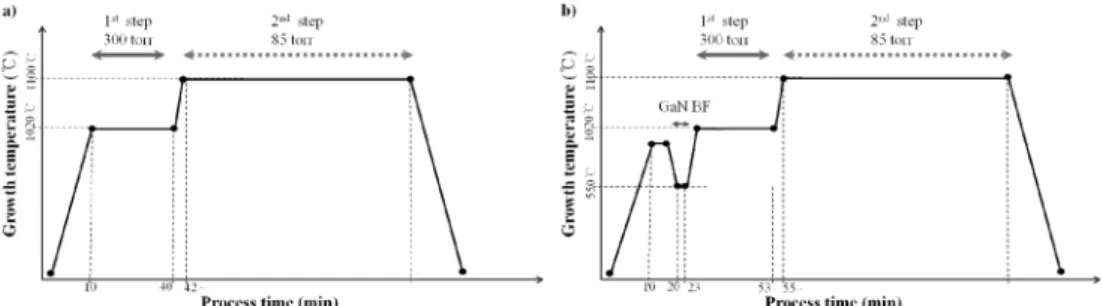 Fig. 3 은 GaN박막의  1 st  Step( 저온  고압)  공정  진행  후