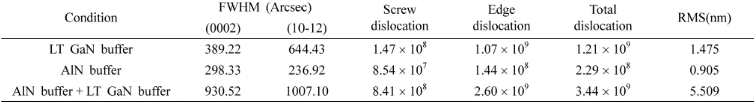 Table 1 에  분석  된  각  버퍼  종류별 Dislocation density 결과를  보면 LT GaN 버퍼를  적용한  샘플에  비해 AlN 버퍼를 적용한 샘플이 Screw dislocation에 있어 약 40 % 수준의  개선  효과를  보였다