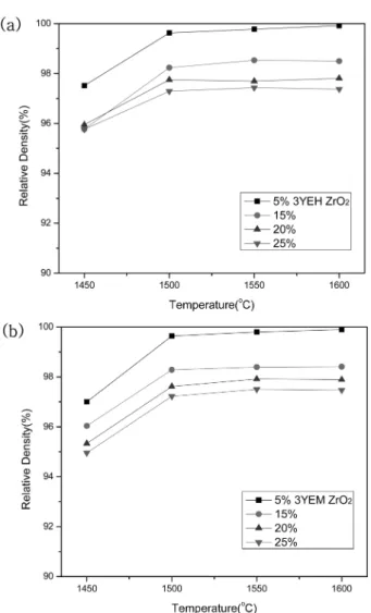 Fig. 4 와 Fig. 5는 3YEH ZrO 2 와 3YEM ZrO 2 의  함 량을  달리하여  첨가한  시편을 1600 o C 에서  2시간  소결 한  후  관찰한  미세구조  사진이다