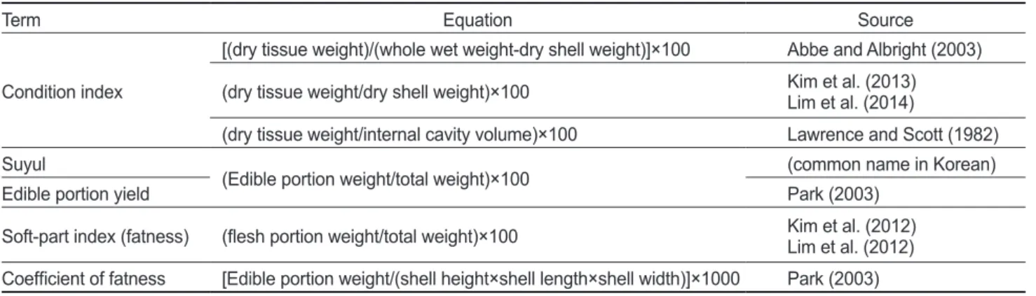 Table 1. Technical terms and equations for describing oyster Crassostrea gigas fatness 