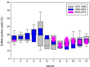Table 2. Information on collected data for analyzing long-term change of oyster Crassostrea gigas fatness in Korea