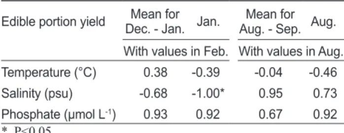 Table 4. Pearson correlations between environmental parameters  and edible portion yield of oyster Crassostrea gigas reared at Geoje  Bay, Korea